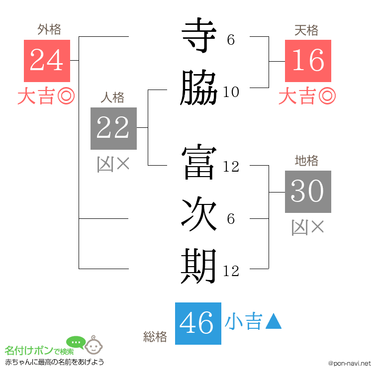 寺脇 富次期さんの姓名判断結果