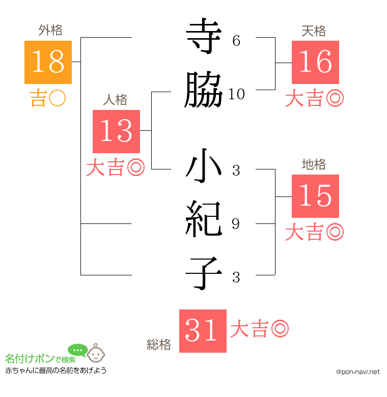 寺脇 小紀子さんの姓名判断結果