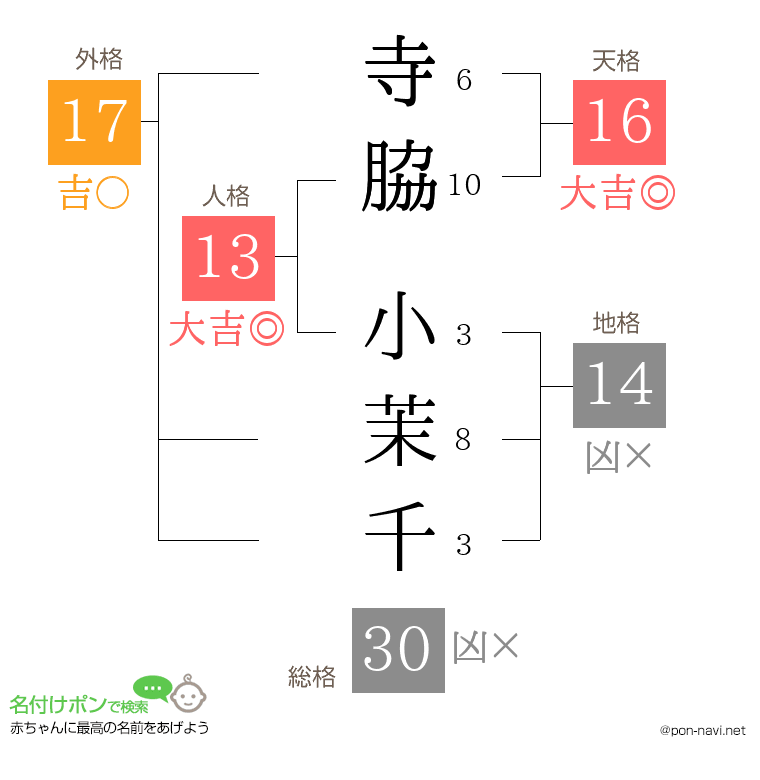 寺脇 小茉千さんの姓名判断結果