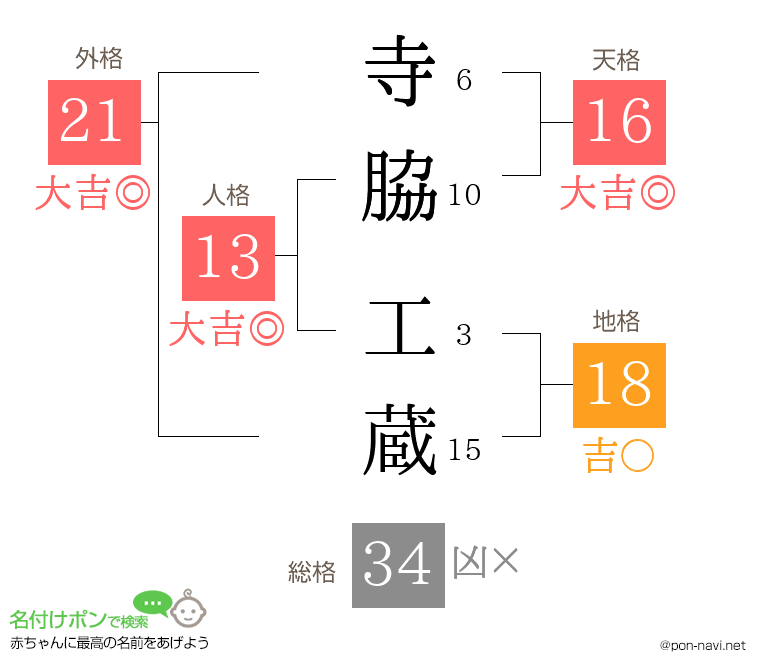 寺脇 工蔵さんの姓名判断結果