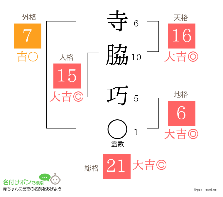 寺脇 巧さんの姓名判断結果