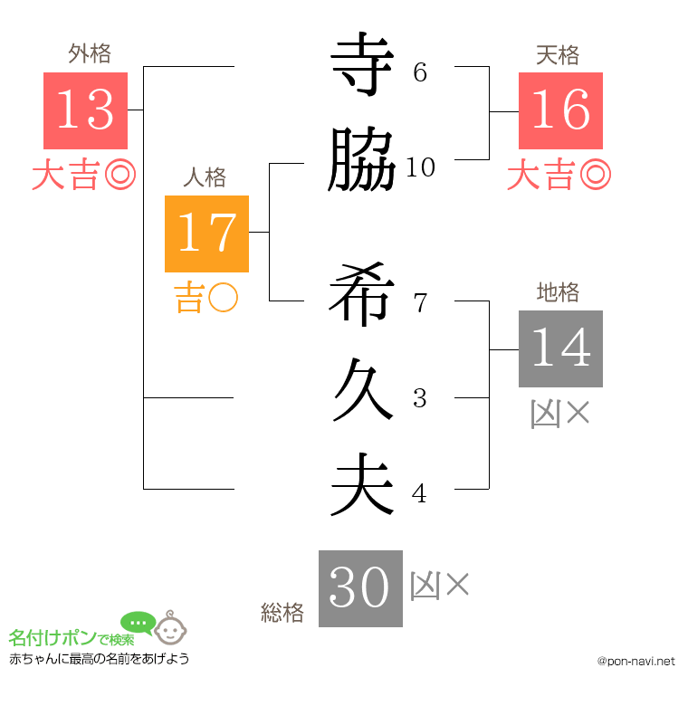 寺脇 希久夫さんの姓名判断結果