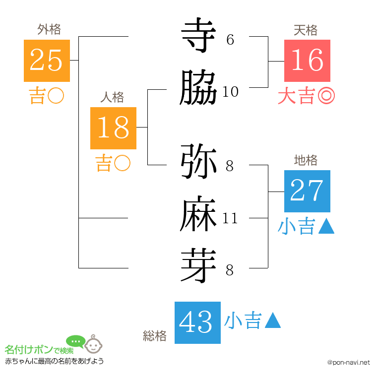 寺脇 弥麻芽さんの姓名判断結果