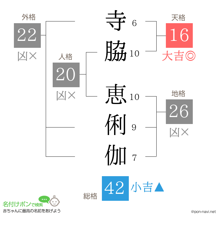 寺脇 恵俐伽さんの姓名判断結果