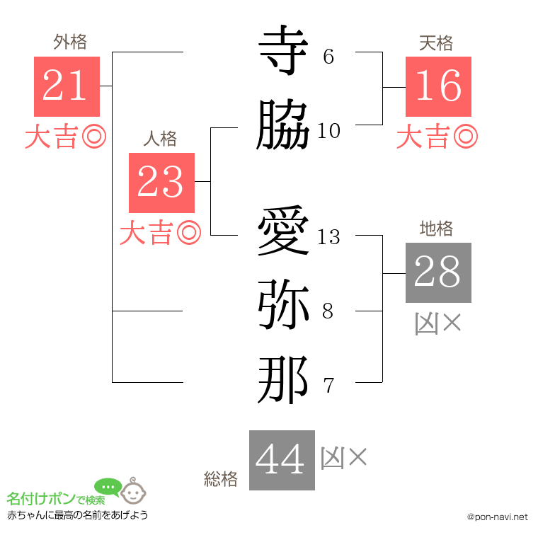 寺脇 愛弥那さんの姓名判断結果