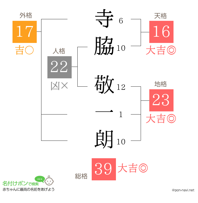 寺脇 敬一朗さんの姓名判断結果