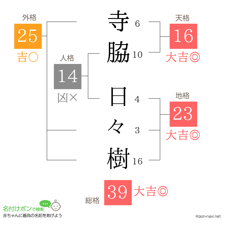 寺脇 日々樹さんの姓名判断結果
