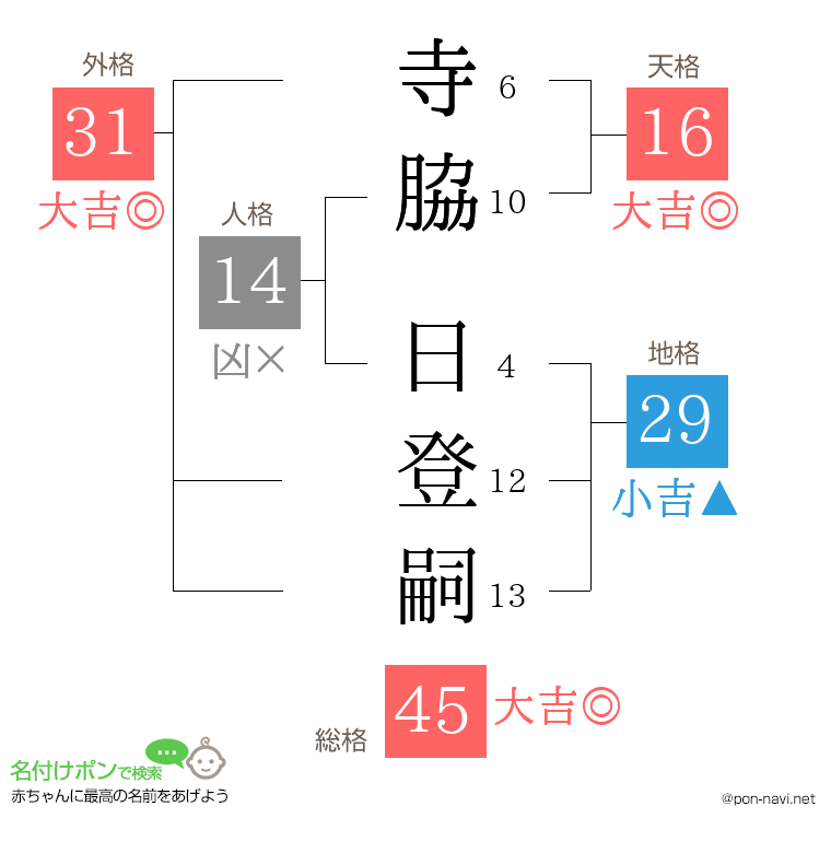寺脇 日登嗣さんの姓名判断結果