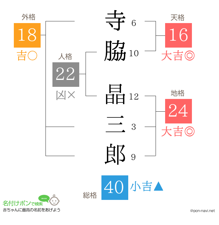 寺脇 晶三郎さんの姓名判断結果