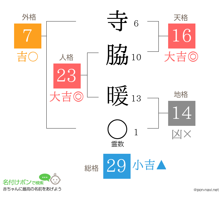 寺脇 暖さんの姓名判断結果