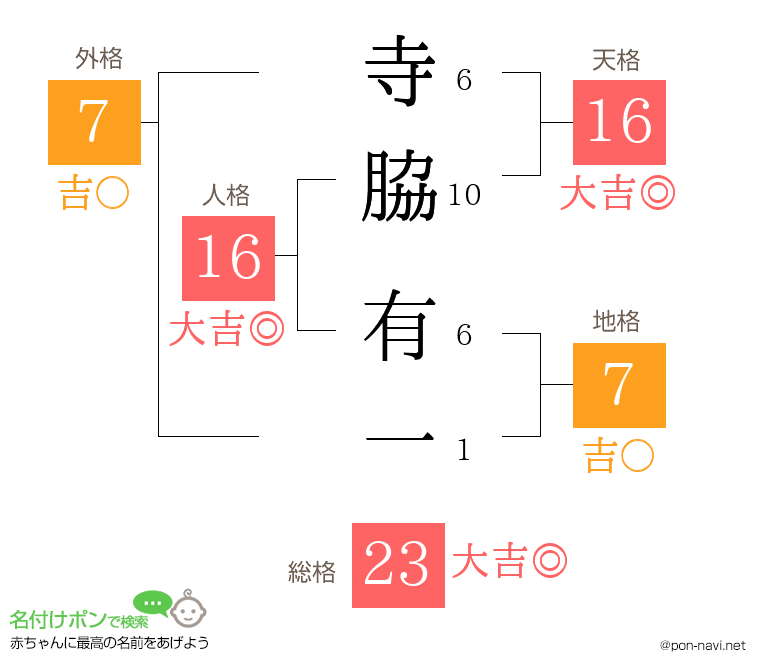 寺脇 有一さんの姓名判断結果