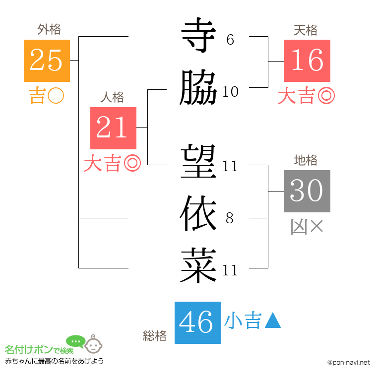 寺脇 望依菜さんの姓名判断結果