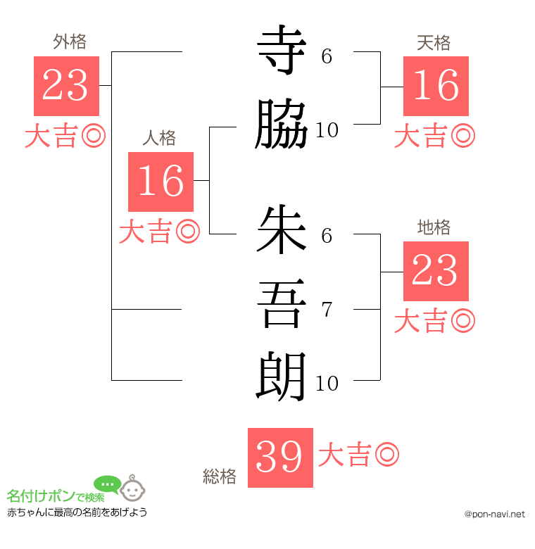 寺脇 朱吾朗さんの姓名判断結果