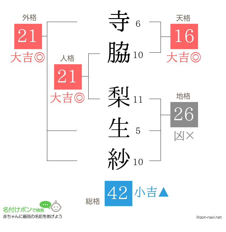 寺脇 梨生紗さんの姓名判断結果