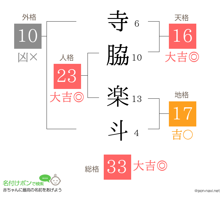 寺脇 楽斗さんの姓名判断結果