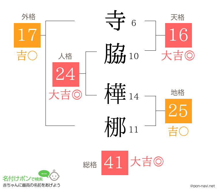 寺脇 樺梛さんの姓名判断結果