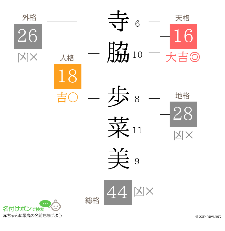 寺脇 歩菜美さんの姓名判断結果