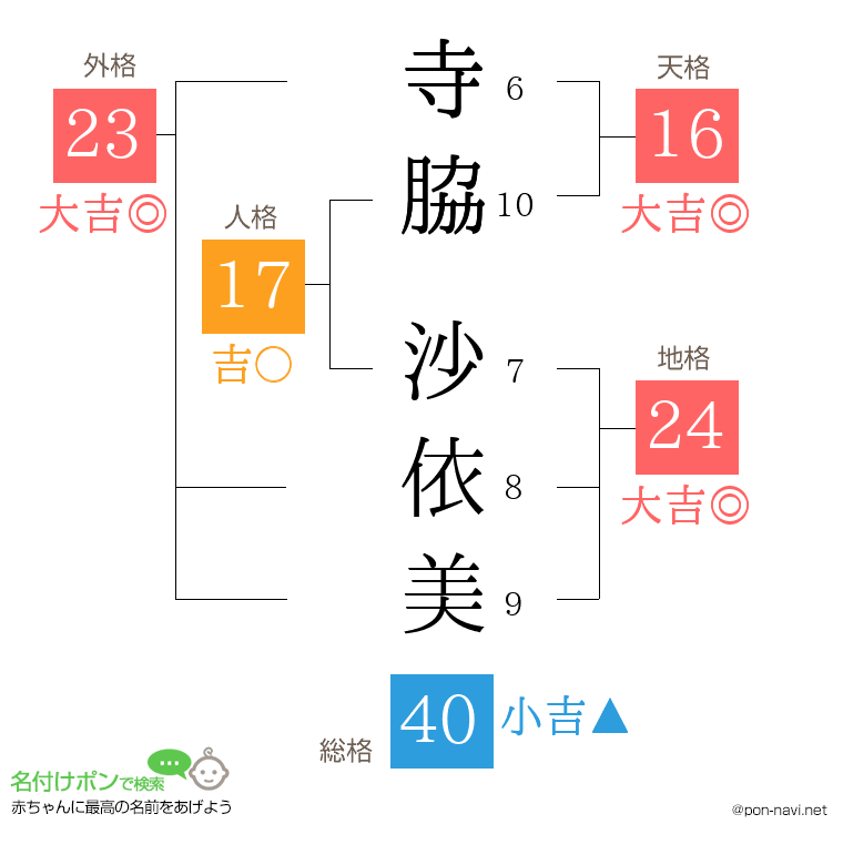 寺脇 沙依美さんの姓名判断結果