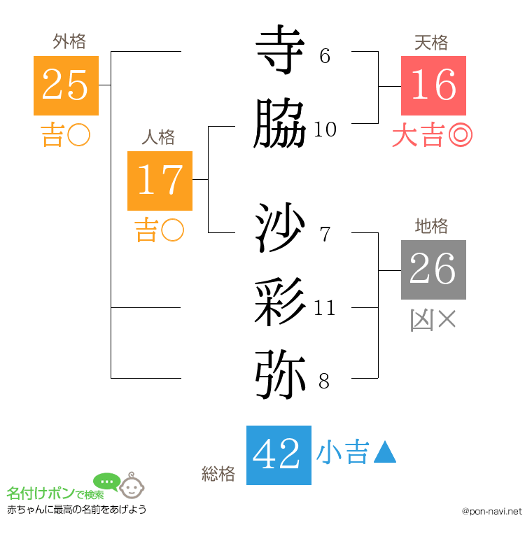 寺脇 沙彩弥さんの姓名判断結果