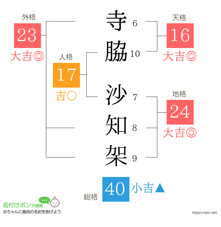 寺脇 沙知架さんの姓名判断結果