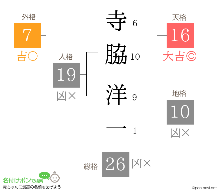 寺脇 洋一さんの姓名判断結果