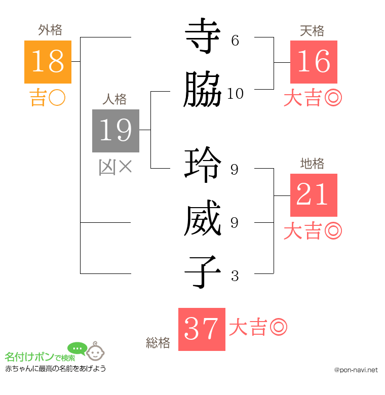 寺脇 玲威子さんの姓名判断結果