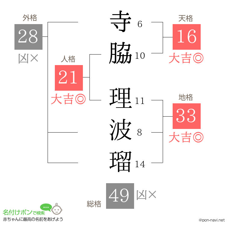 寺脇 理波瑠さんの姓名判断結果