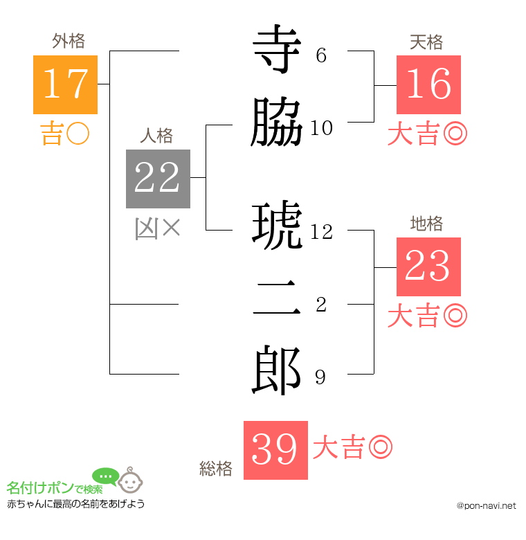 寺脇 琥二郎さんの姓名判断結果