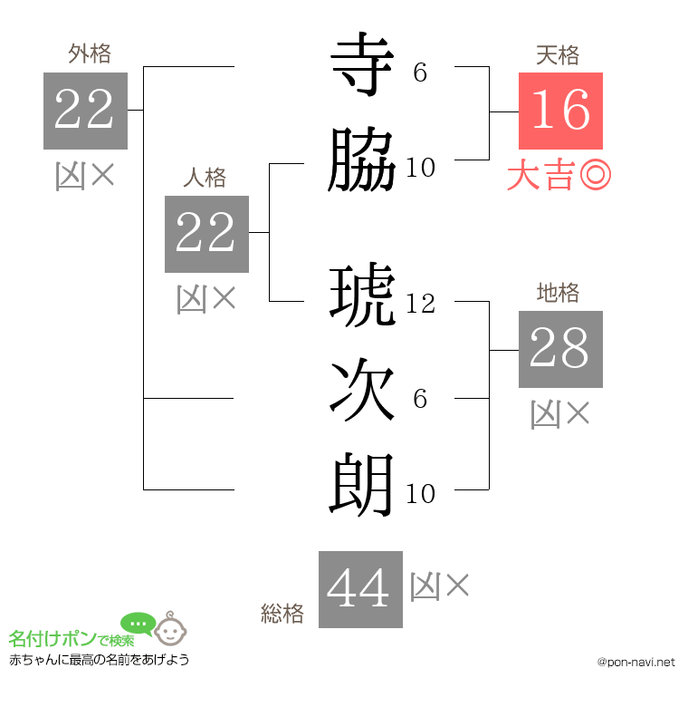 寺脇 琥次朗さんの姓名判断結果