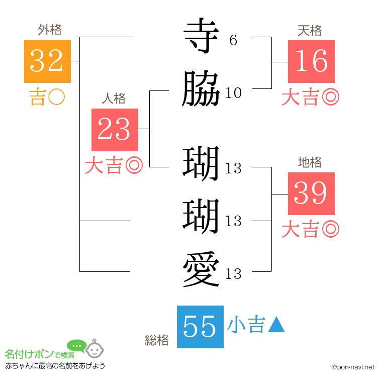 寺脇 瑚瑚愛さんの姓名判断結果