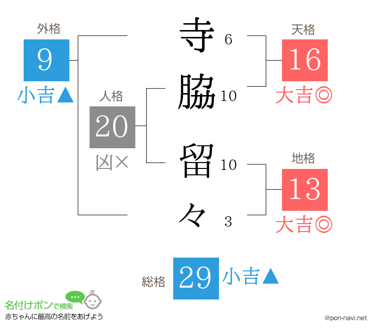 寺脇 留々さんの姓名判断結果