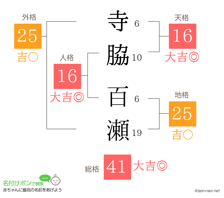 寺脇 百瀬さんの姓名判断結果