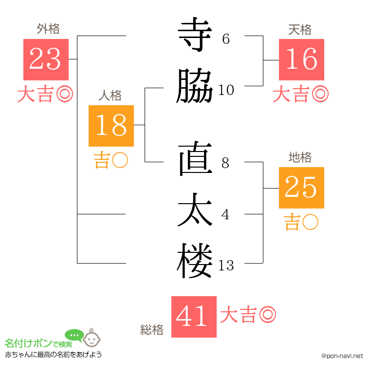 寺脇 直太楼さんの姓名判断結果