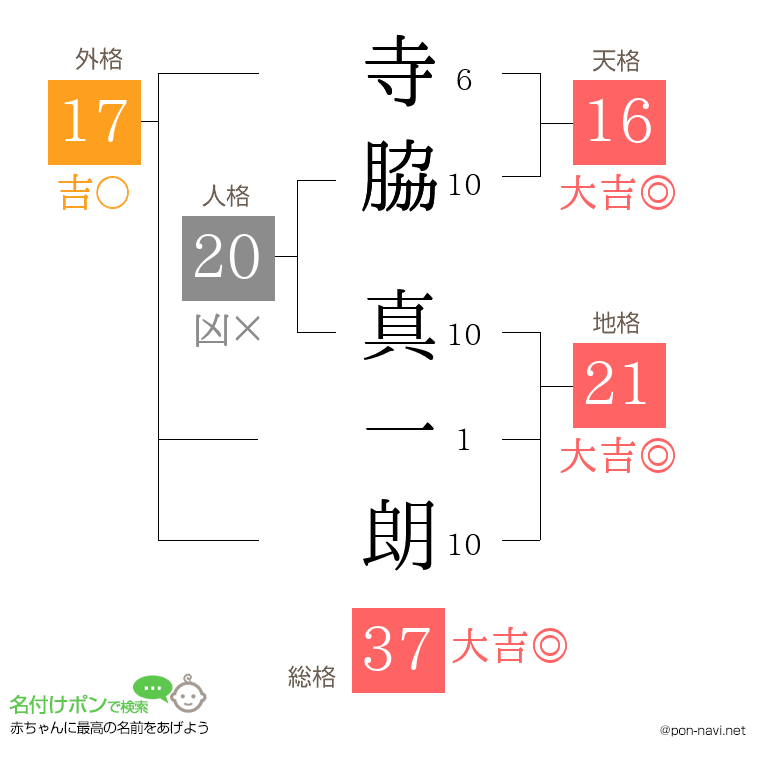 寺脇 真一朗さんの姓名判断結果