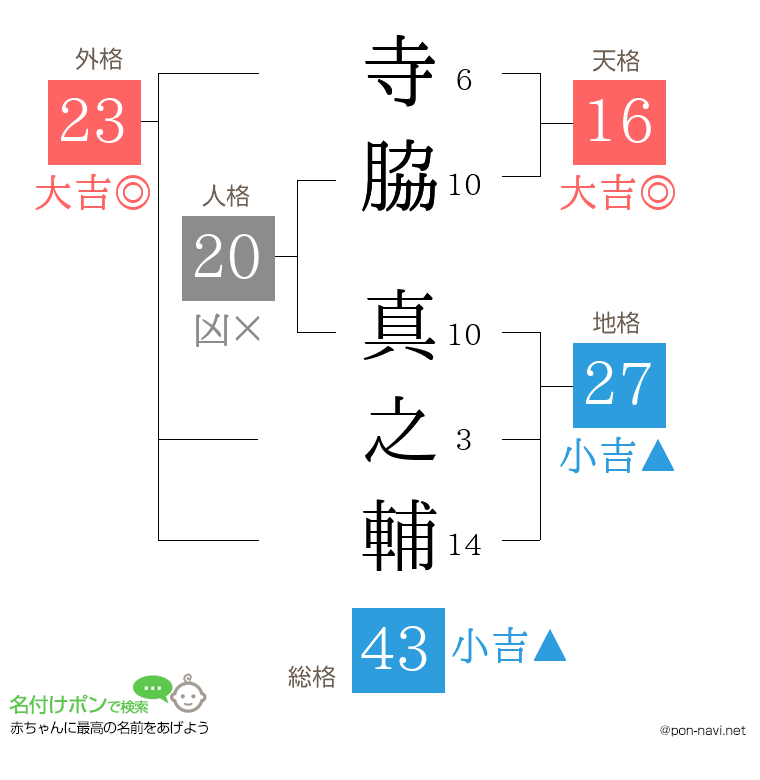寺脇 真之輔さんの姓名判断結果