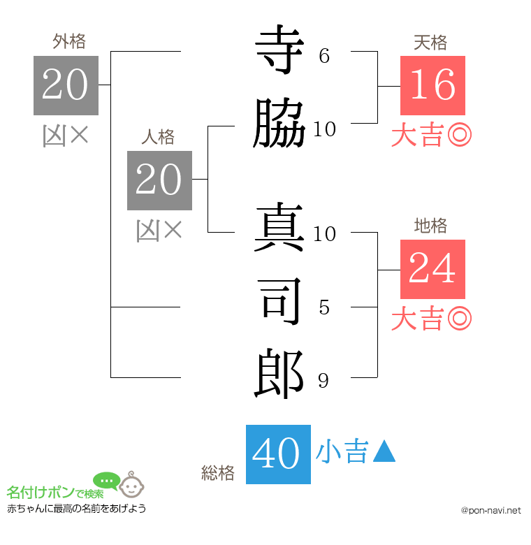 寺脇 真司郎さんの姓名判断結果