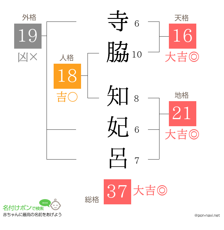 寺脇 知妃呂さんの姓名判断結果