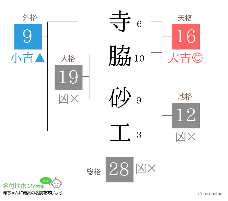 寺脇 砂工さんの姓名判断結果