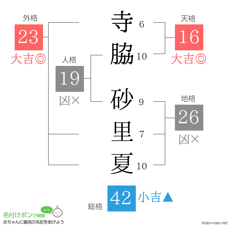 寺脇 砂里夏さんの姓名判断結果
