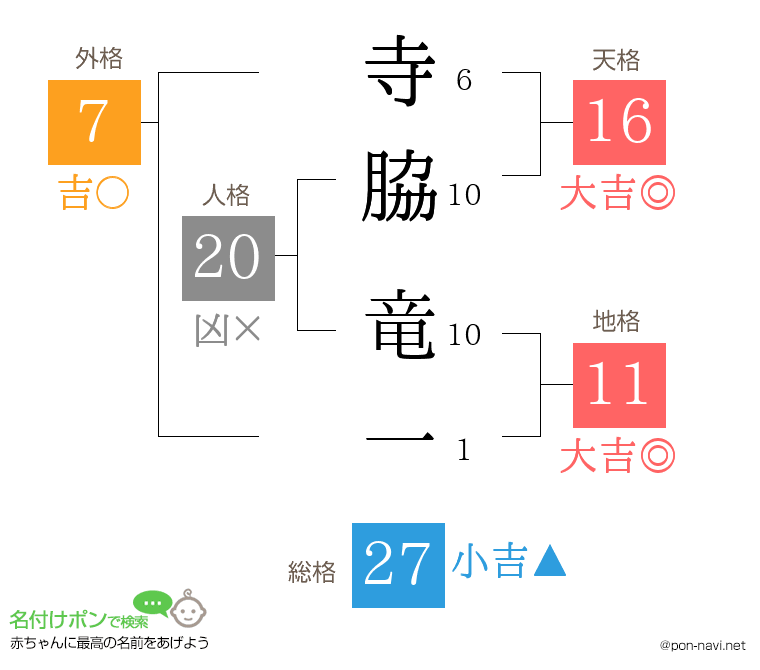 寺脇 竜一さんの姓名判断結果