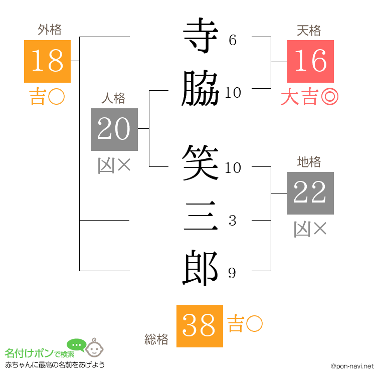 寺脇 笑三郎さんの姓名判断結果