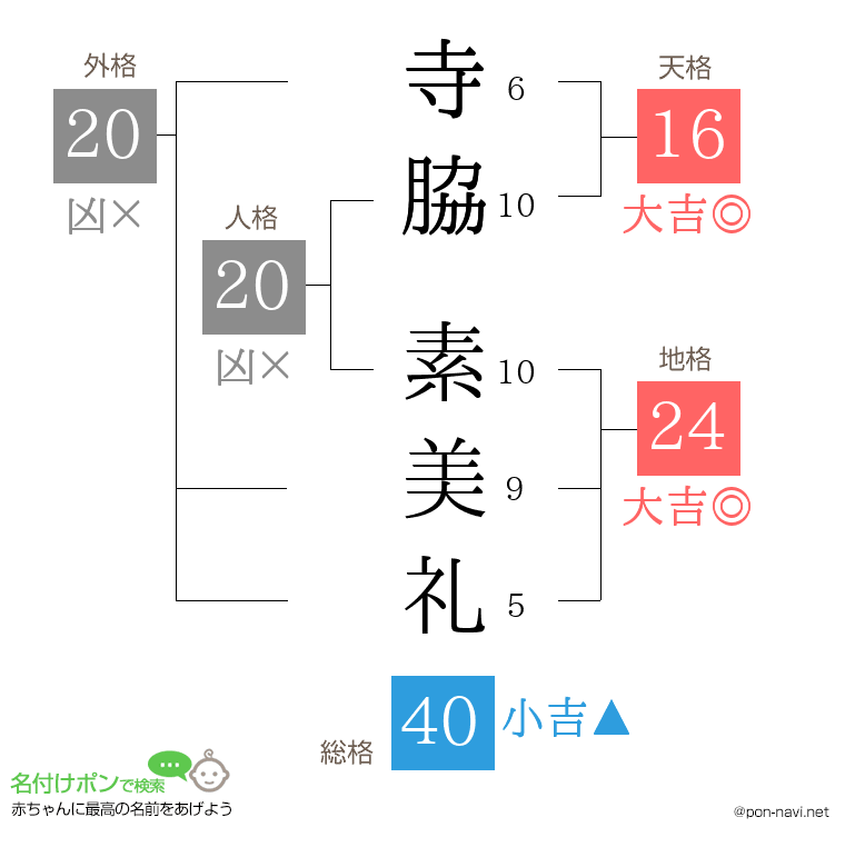 寺脇 素美礼さんの姓名判断結果