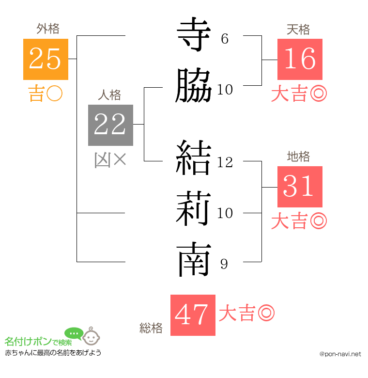 寺脇 結莉南さんの姓名判断結果