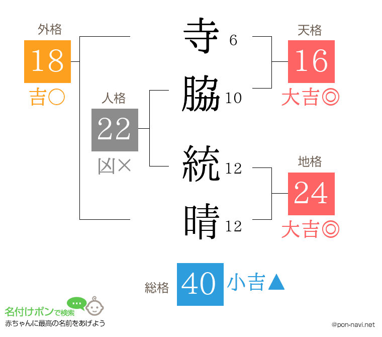 寺脇 統晴さんの姓名判断結果