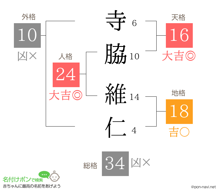 寺脇 維仁さんの姓名判断結果