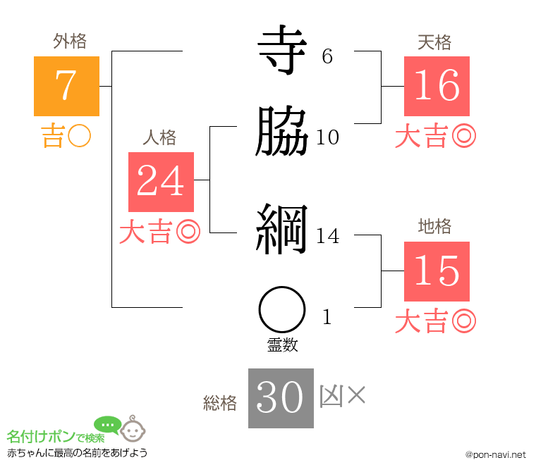 寺脇 綱さんの姓名判断結果