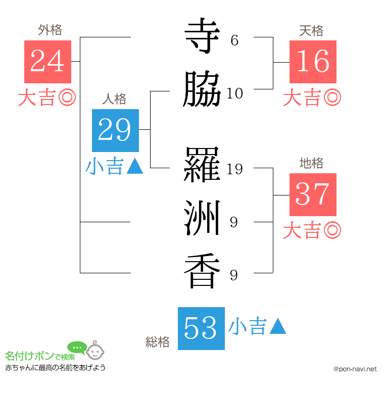 寺脇 羅洲香さんの姓名判断結果