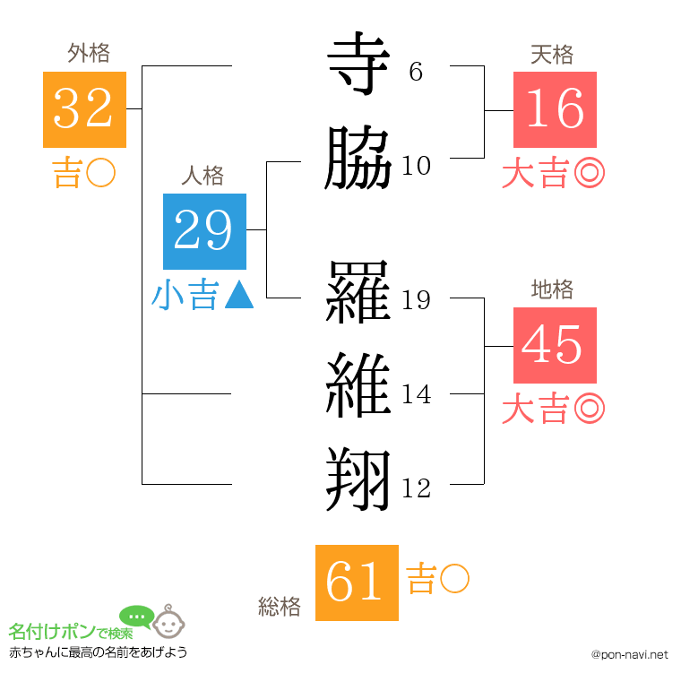 寺脇 羅維翔さんの姓名判断結果
