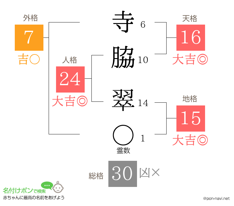 寺脇 翠さんの姓名判断結果