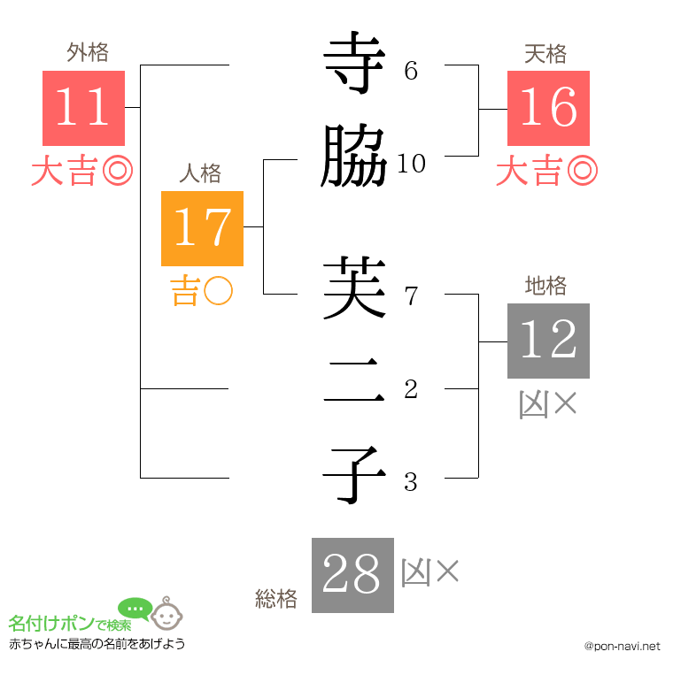 寺脇 芙二子さんの姓名判断結果